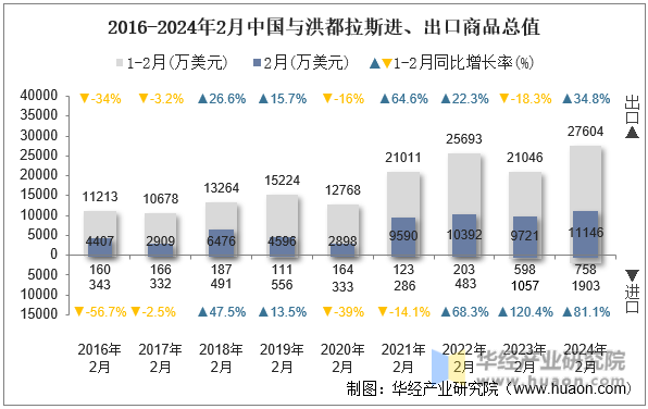 2016-2024年2月中国与洪都拉斯进、出口商品总值