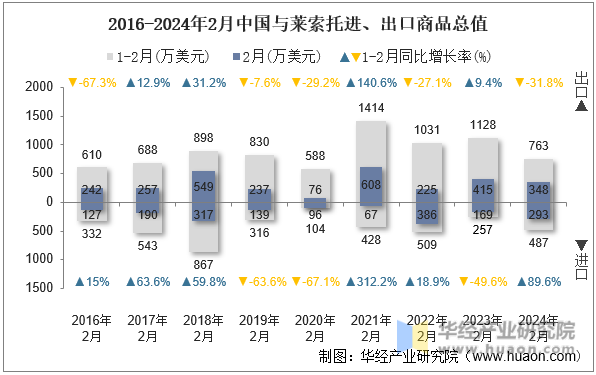 2016-2024年2月中国与莱索托进、出口商品总值