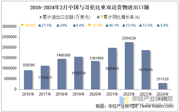 2016-2024年2月中国与哥伦比亚双边货物进出口额