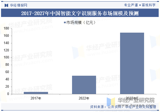 2017-2027年中国智能文字识别服务市场规模及预测