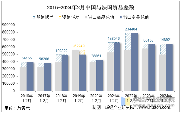 2016-2024年2月中国与法国贸易差额