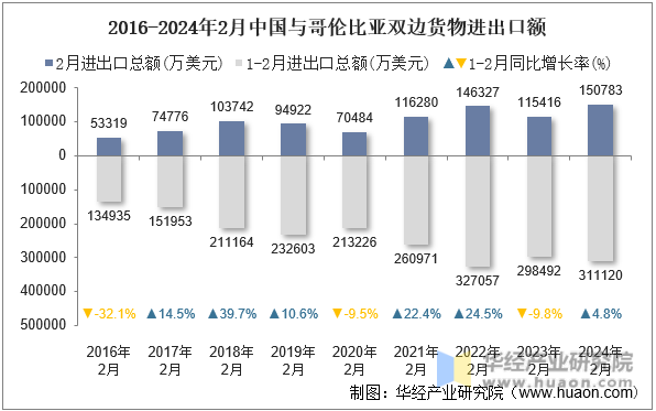 2016-2024年2月中国与哥伦比亚双边货物进出口额