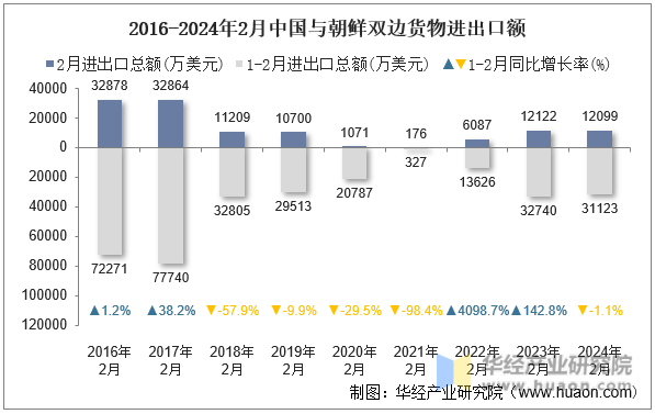 2016-2024年2月中国与朝鲜双边货物进出口额