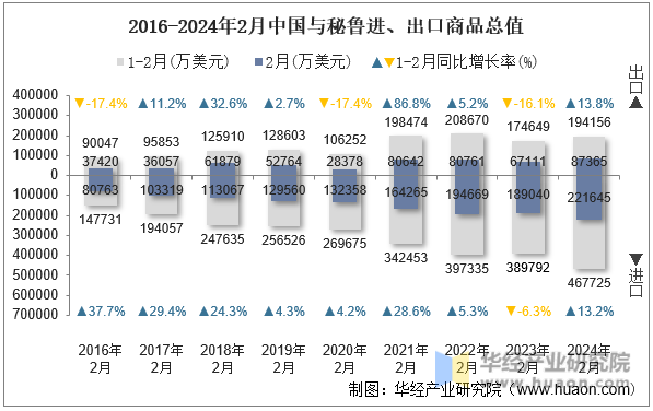2016-2024年2月中国与秘鲁进、出口商品总值