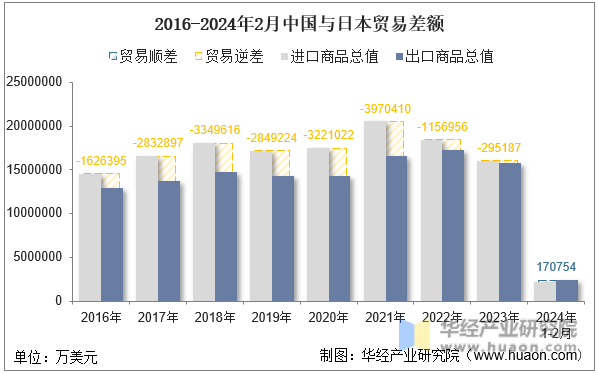 2016-2024年2月中国与日本贸易差额