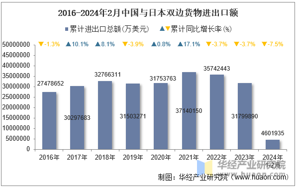 2016-2024年2月中国与日本双边货物进出口额