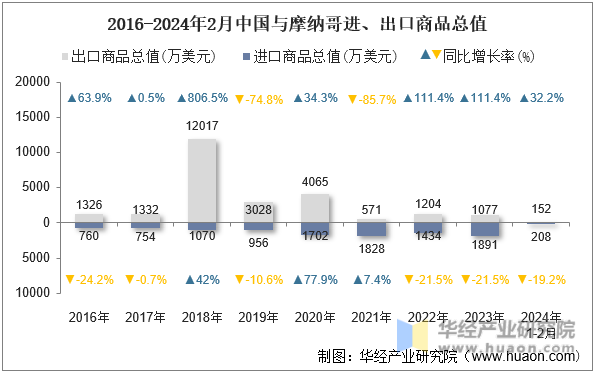 2016-2024年2月中国与摩纳哥进、出口商品总值