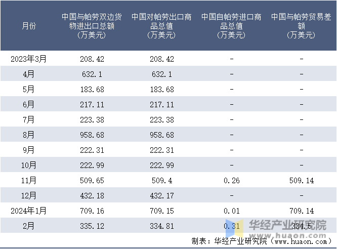 2023-2024年2月中国与帕劳双边货物进出口额月度统计表