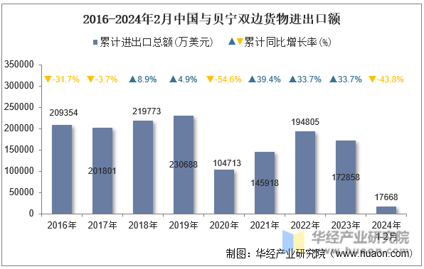 2016-2024年2月中国与贝宁双边货物进出口额