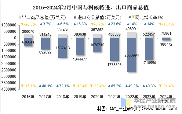 2016-2024年2月中国与科威特进、出口商品总值