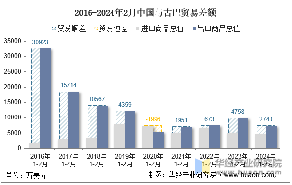 2016-2024年2月中国与古巴贸易差额