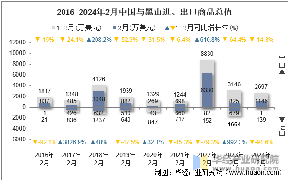 2016-2024年2月中国与黑山进、出口商品总值