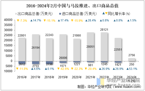 2016-2024年2月中国与马拉维进、出口商品总值