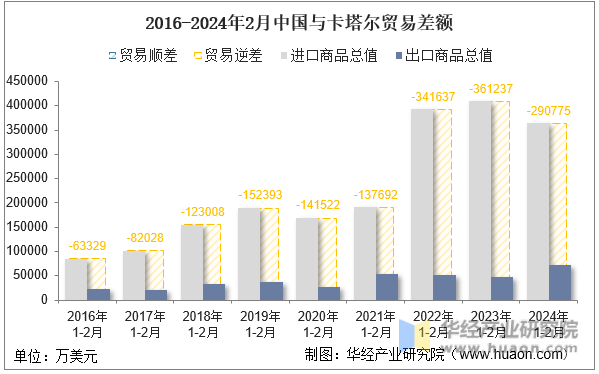 2016-2024年2月中国与卡塔尔贸易差额