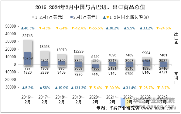 2016-2024年2月中国与古巴进、出口商品总值