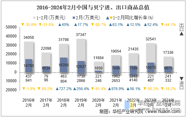 2016-2024年2月中国与贝宁进、出口商品总值