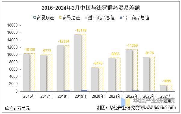 2016-2024年2月中国与法罗群岛贸易差额