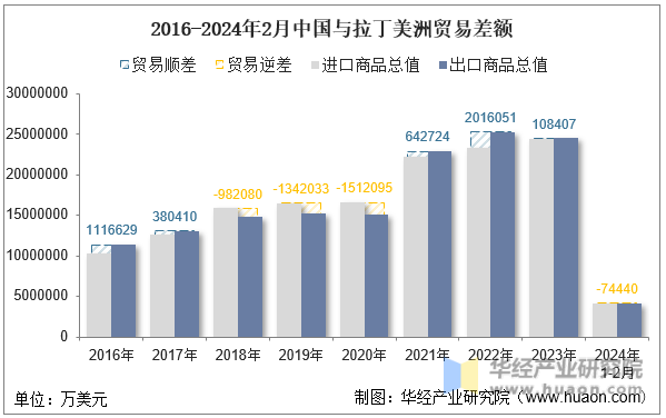 2016-2024年2月中国与拉丁美洲贸易差额