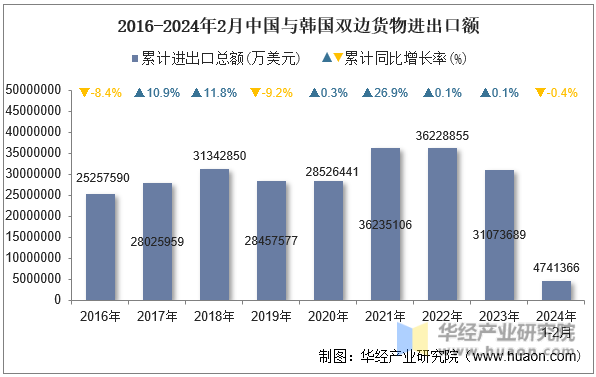 2016-2024年2月中国与韩国双边货物进出口额