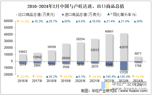 2016-2024年2月中国与卢旺达进、出口商品总值