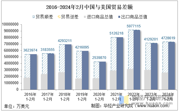2016-2024年2月中国与美国贸易差额