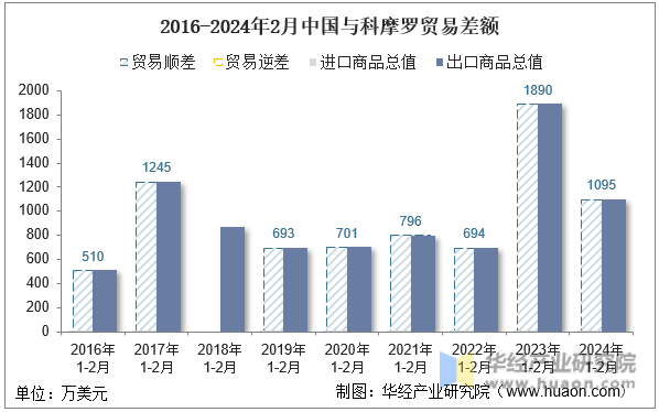 2016-2024年2月中国与科摩罗贸易差额
