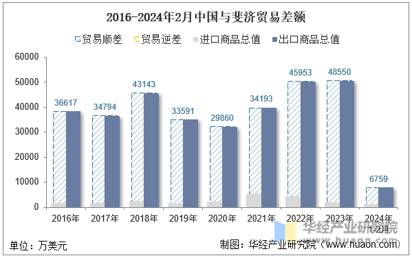 2016-2024年2月中国与斐济贸易差额