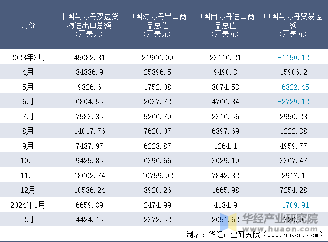 2023-2024年2月中国与苏丹双边货物进出口额月度统计表
