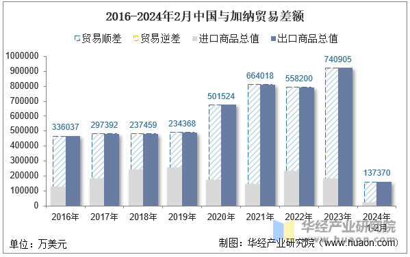 2016-2024年2月中国与加纳贸易差额