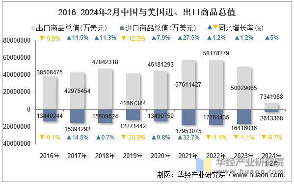 2016-2024年2月中国与美国进、出口商品总值