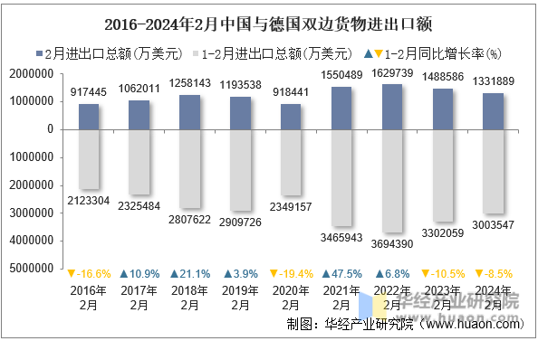 2016-2024年2月中国与德国双边货物进出口额