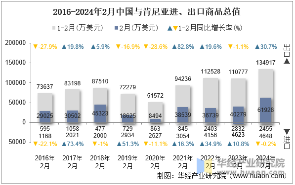 2016-2024年2月中国与肯尼亚进、出口商品总值