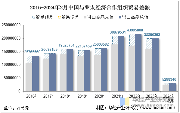 2016-2024年2月中国与亚太经济合作组织贸易差额