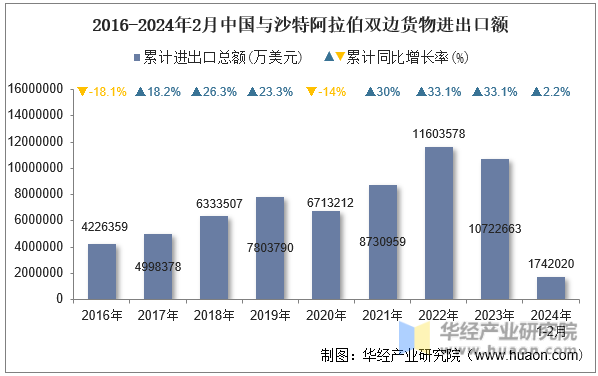 2016-2024年2月中国与沙特阿拉伯双边货物进出口额