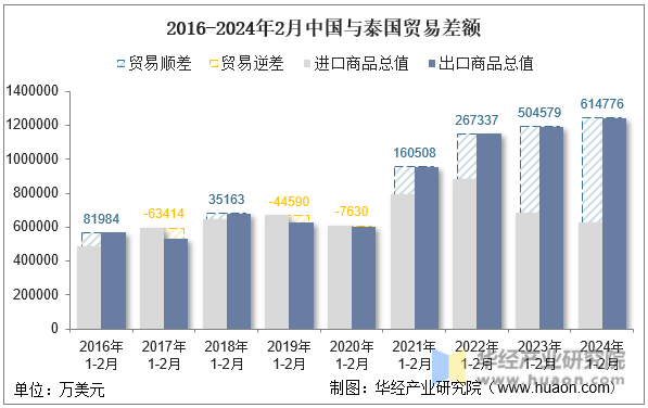 2016-2024年2月中国与泰国贸易差额