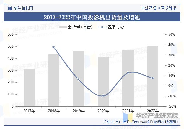 2017-2022年中国投影机出货量及增速