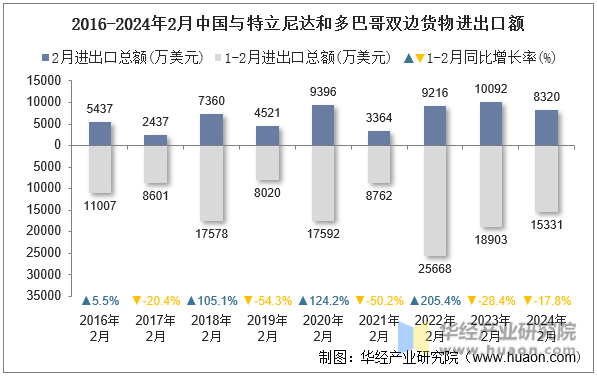 2016-2024年2月中国与特立尼达和多巴哥双边货物进出口额