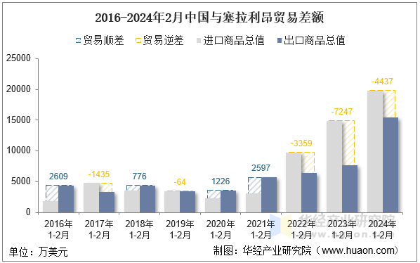 2016-2024年2月中国与塞拉利昂贸易差额