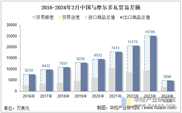 2016-2024年2月中国与摩尔多瓦贸易差额