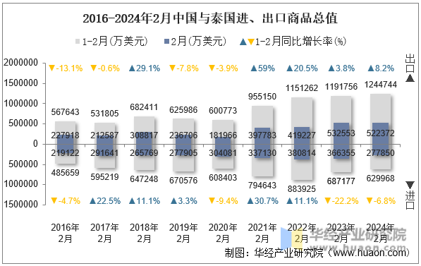 2016-2024年2月中国与泰国进、出口商品总值