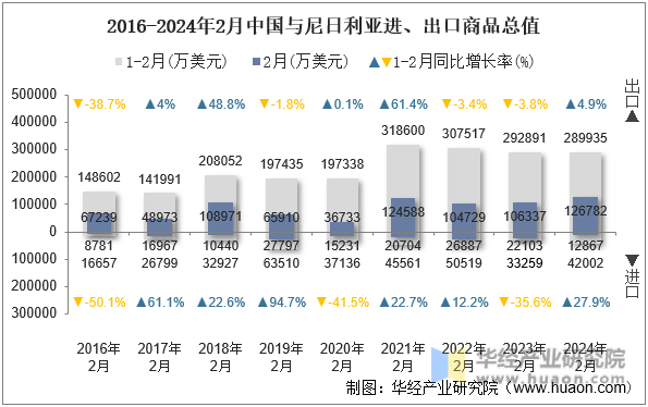 2016-2024年2月中国与尼日利亚进、出口商品总值