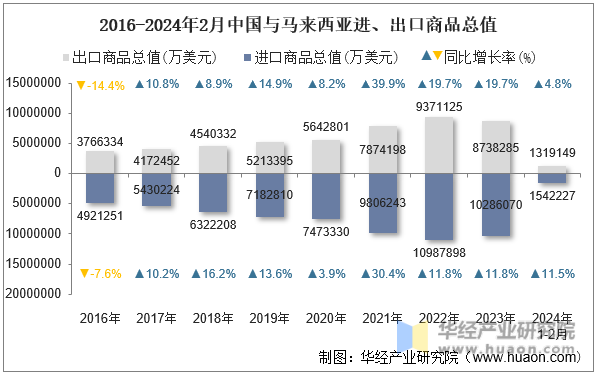 2016-2024年2月中国与马来西亚进、出口商品总值