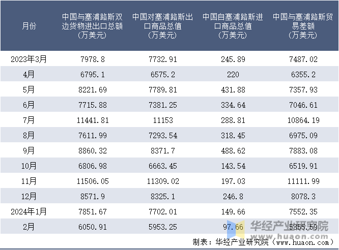 2023-2024年2月中国与塞浦路斯双边货物进出口额月度统计表