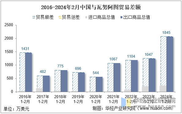 2016-2024年2月中国与瓦努阿图贸易差额