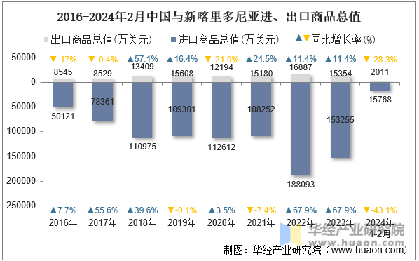2016-2024年2月中国与新喀里多尼亚进、出口商品总值