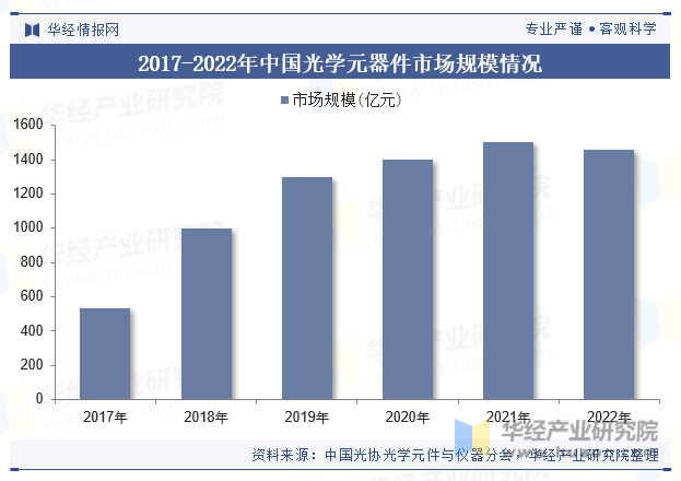 2017-2022年中国光学元器件市场规模情况