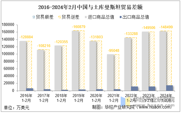 2016-2024年2月中国与土库曼斯坦贸易差额