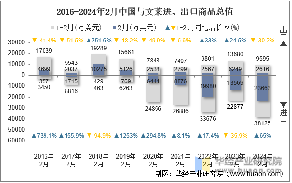 2016-2024年2月中国与文莱进、出口商品总值