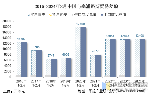 2016-2024年2月中国与塞浦路斯贸易差额