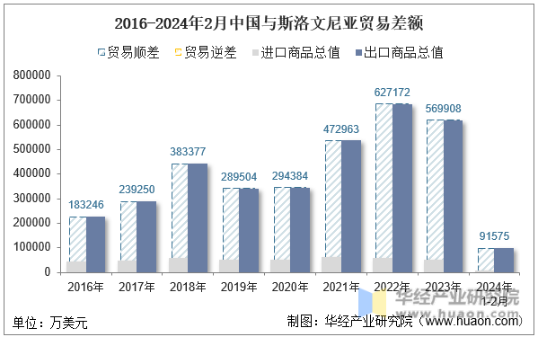 2016-2024年2月中国与斯洛文尼亚贸易差额